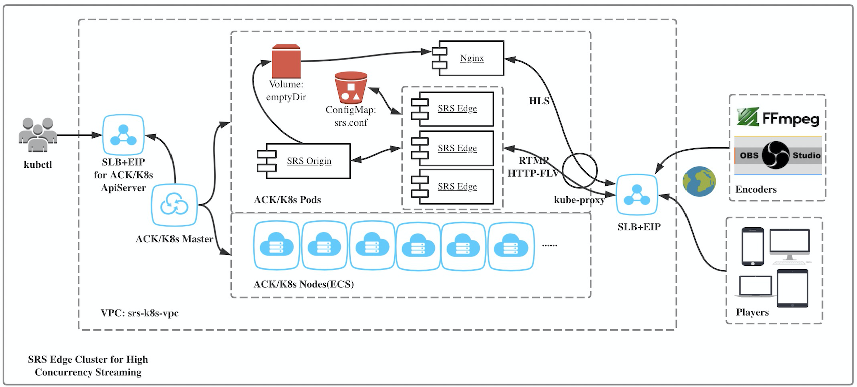 ACK: SRS Edge Cluster for High Concurrency Streaming