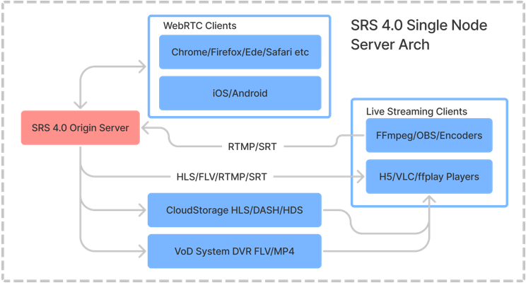 SRS Overview