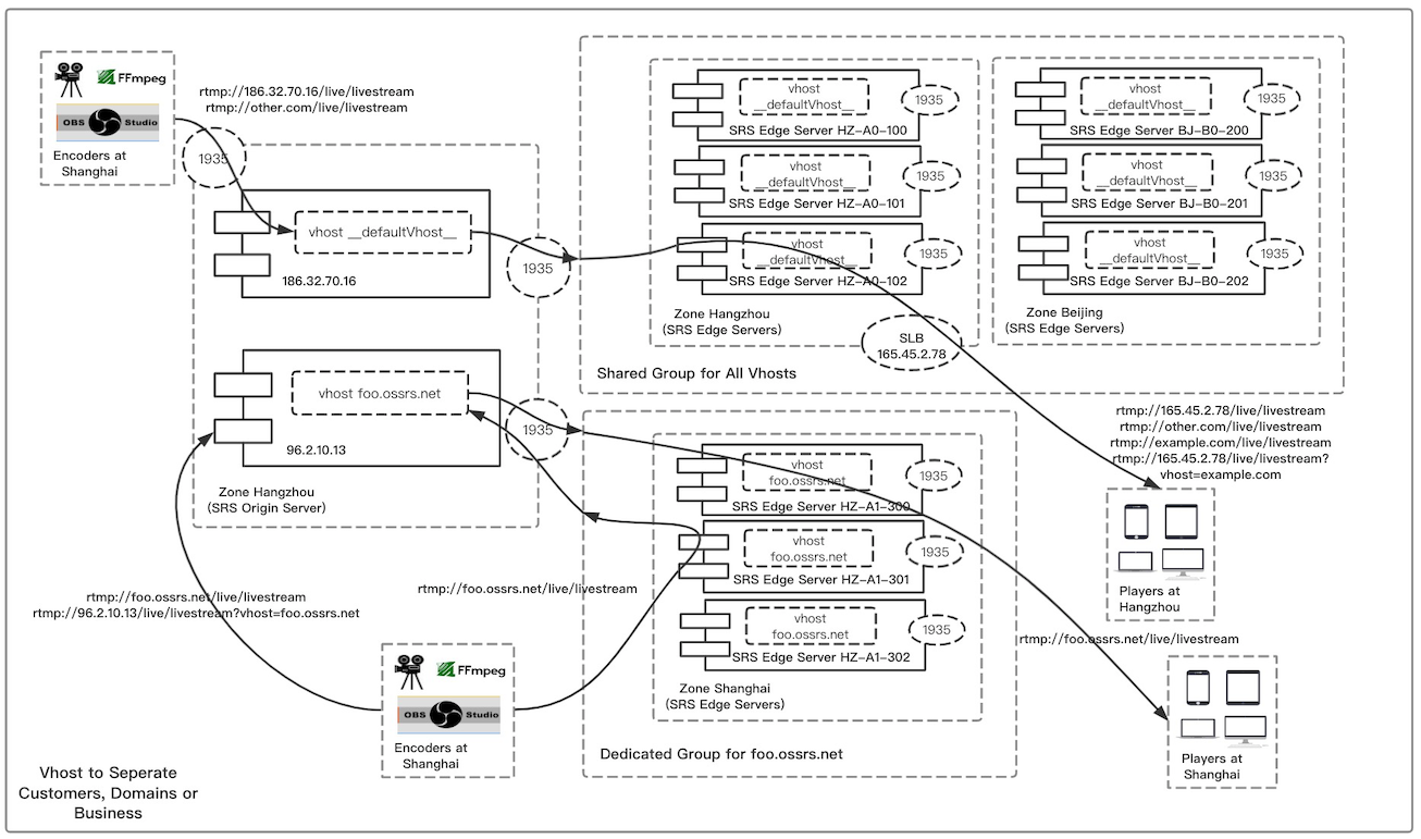 Core - Manual RTMP(S)  Configuration