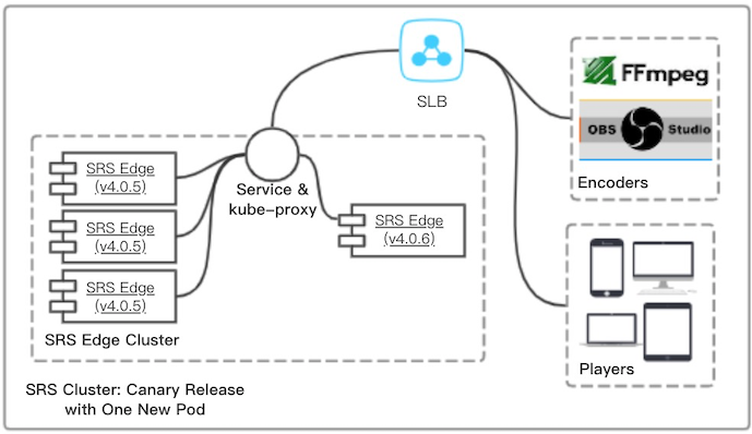 ACK: SRS Cluster Canary Release with One New Pod