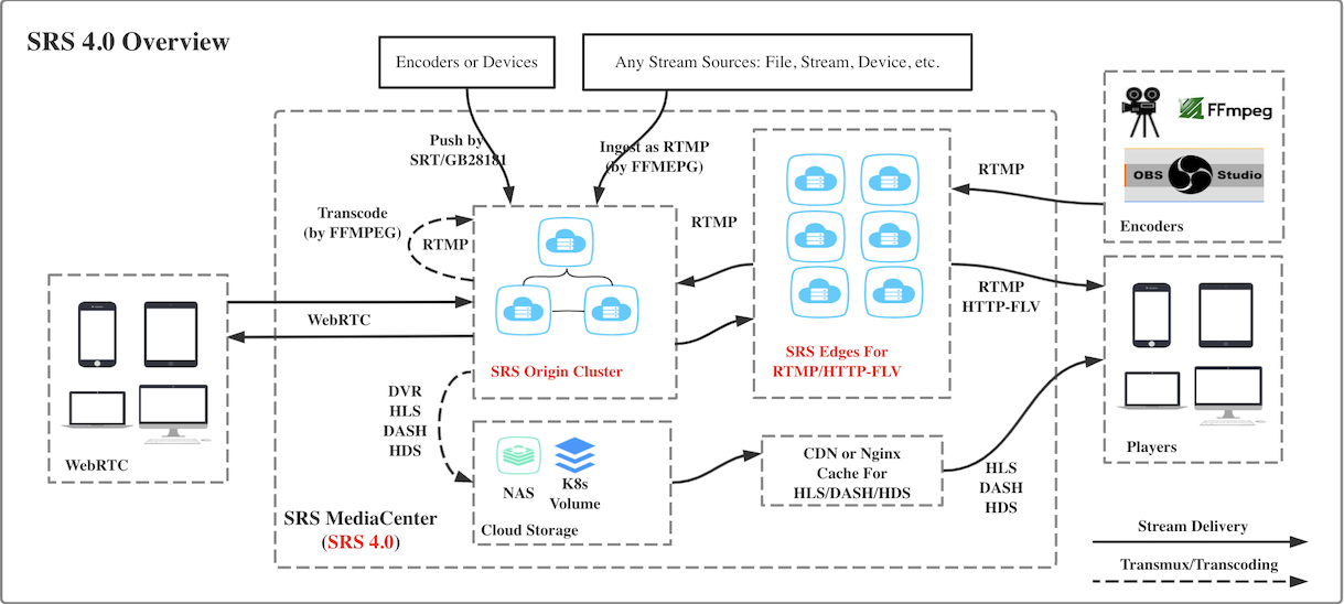 SRS Overview 